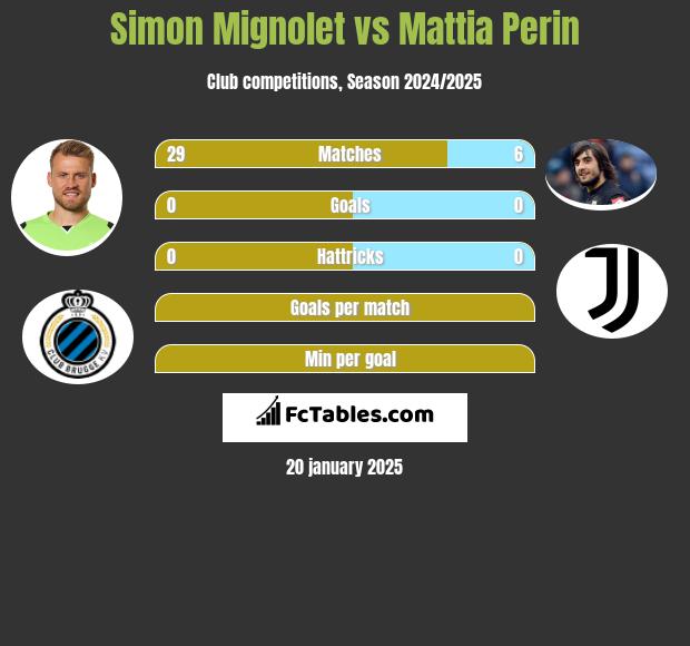 Simon Mignolet vs Mattia Perin h2h player stats