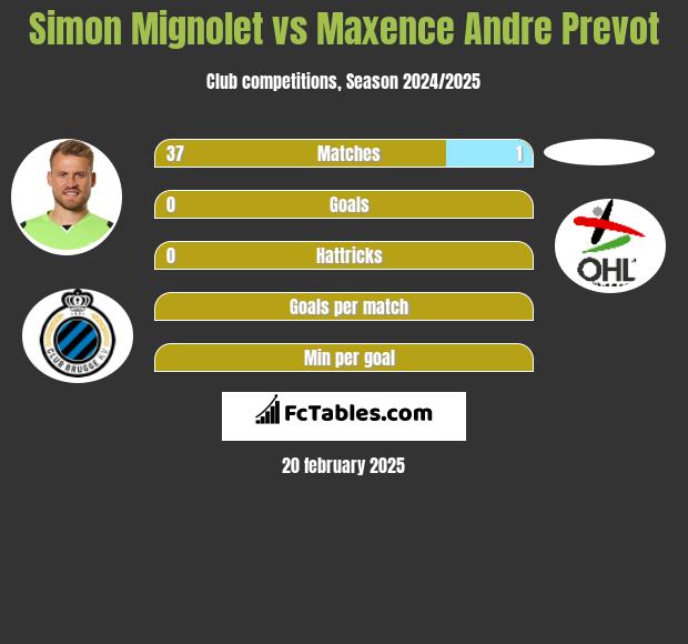 Simon Mignolet vs Maxence Andre Prevot h2h player stats