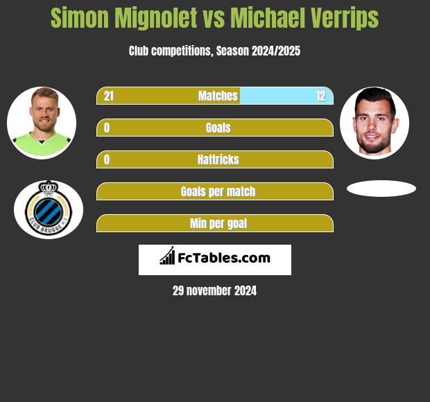 Simon Mignolet vs Michael Verrips h2h player stats