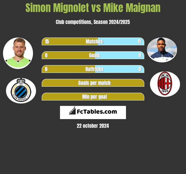 Simon Mignolet vs Mike Maignan h2h player stats