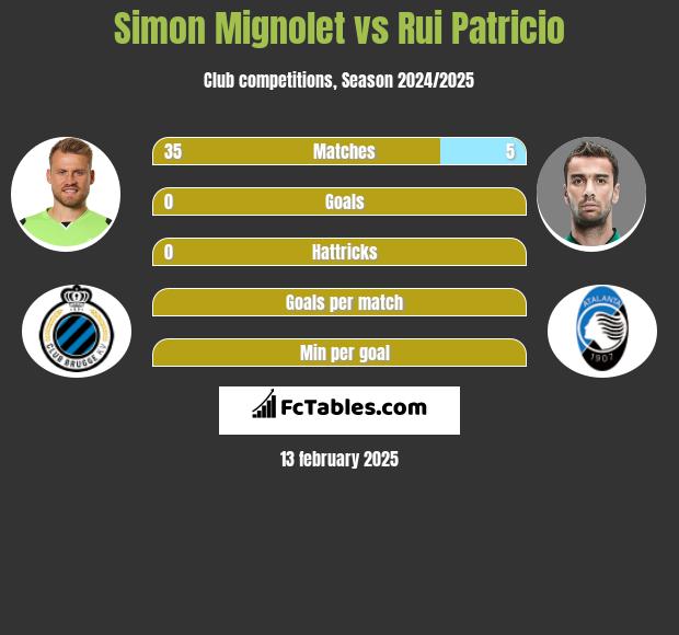 Simon Mignolet vs Rui Patricio h2h player stats