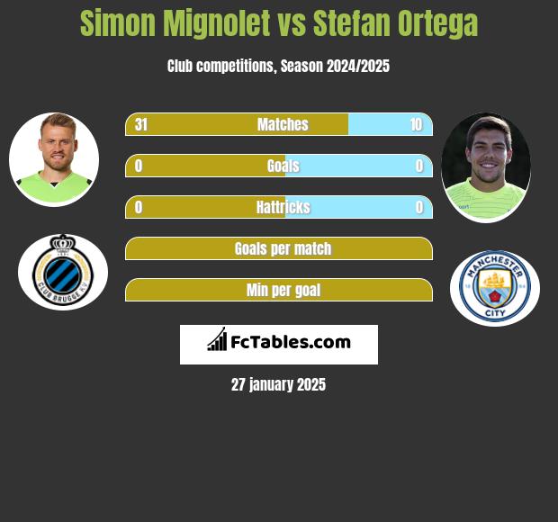 Simon Mignolet vs Stefan Ortega h2h player stats