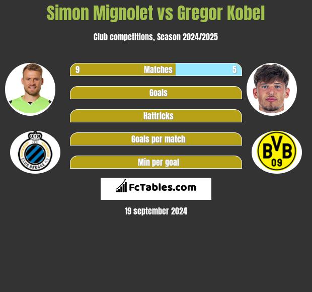 Simon Mignolet vs Gregor Kobel h2h player stats