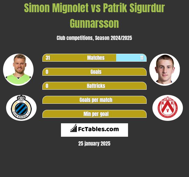 Simon Mignolet vs Patrik Sigurdur Gunnarsson h2h player stats