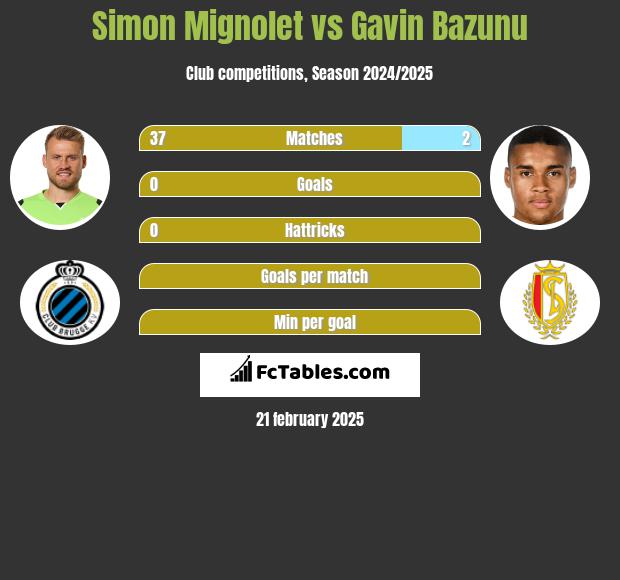 Simon Mignolet vs Gavin Bazunu h2h player stats