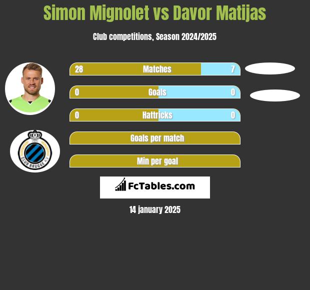 Simon Mignolet vs Davor Matijas h2h player stats