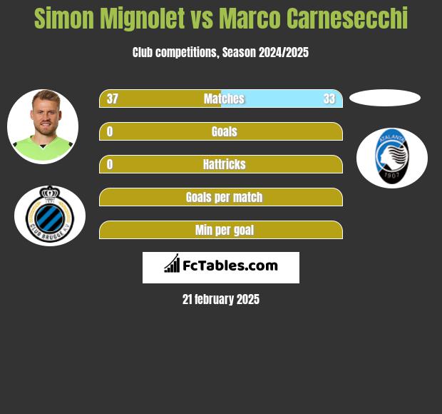 Simon Mignolet vs Marco Carnesecchi h2h player stats