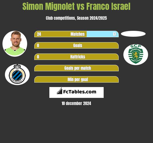 Simon Mignolet vs Franco Israel h2h player stats