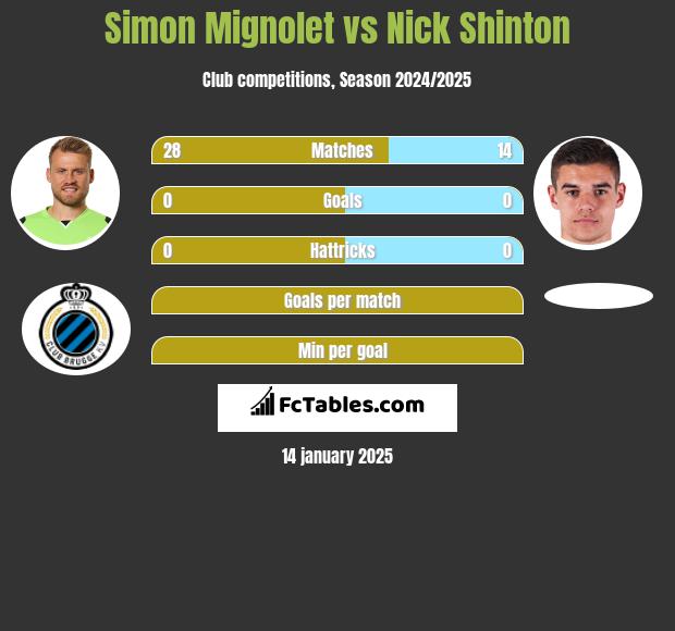 Simon Mignolet vs Nick Shinton h2h player stats