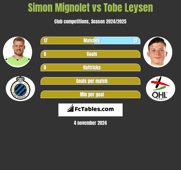 Simon Mignolet vs Tobe Leysen h2h player stats