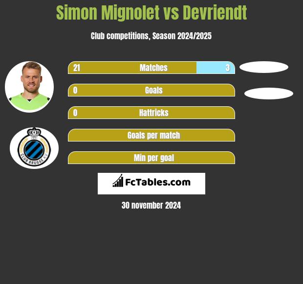 Simon Mignolet vs Devriendt h2h player stats