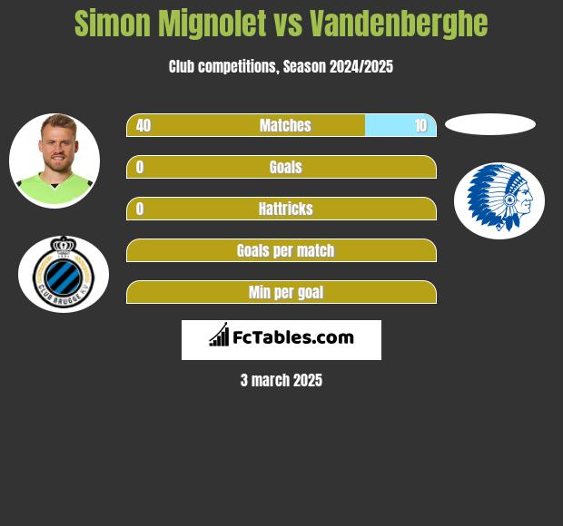 Simon Mignolet vs Vandenberghe h2h player stats