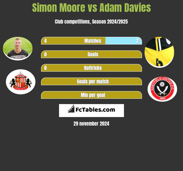 Simon Moore vs Adam Davies h2h player stats