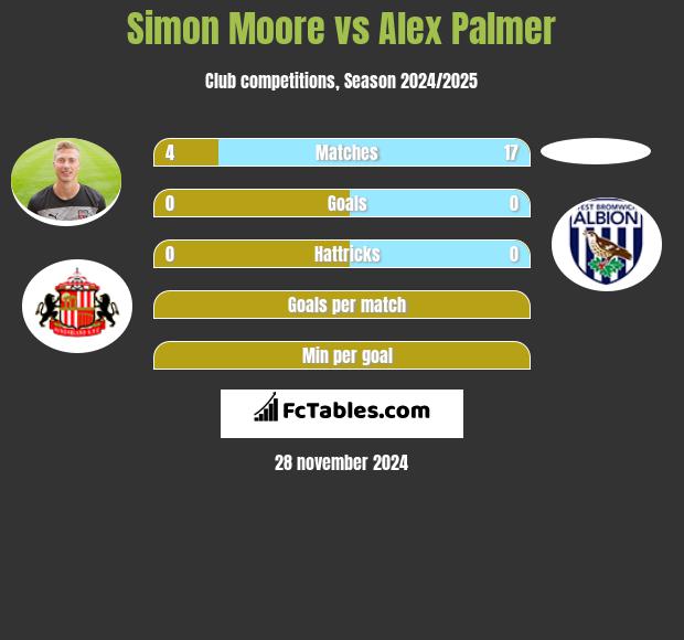 Simon Moore vs Alex Palmer h2h player stats