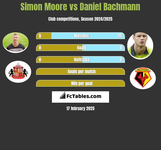 Simon Moore vs Daniel Bachmann h2h player stats