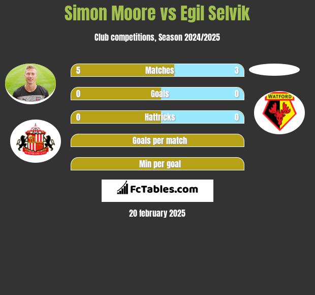 Simon Moore vs Egil Selvik h2h player stats