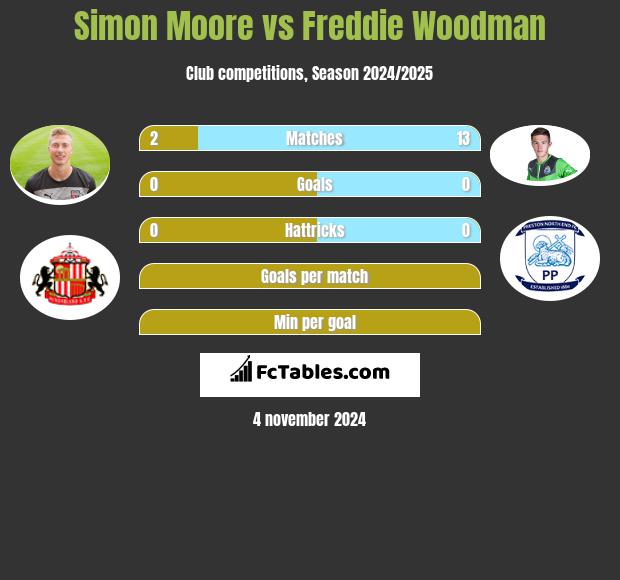 Simon Moore vs Freddie Woodman h2h player stats