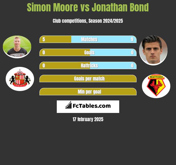 Simon Moore vs Jonathan Bond h2h player stats