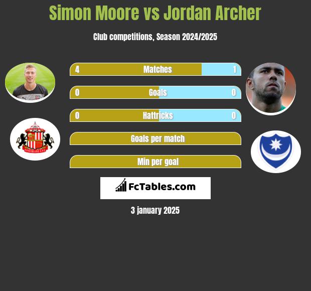 Simon Moore vs Jordan Archer h2h player stats