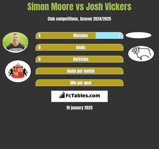 Simon Moore vs Josh Vickers h2h player stats