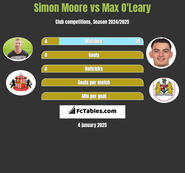 Simon Moore vs Max O'Leary h2h player stats