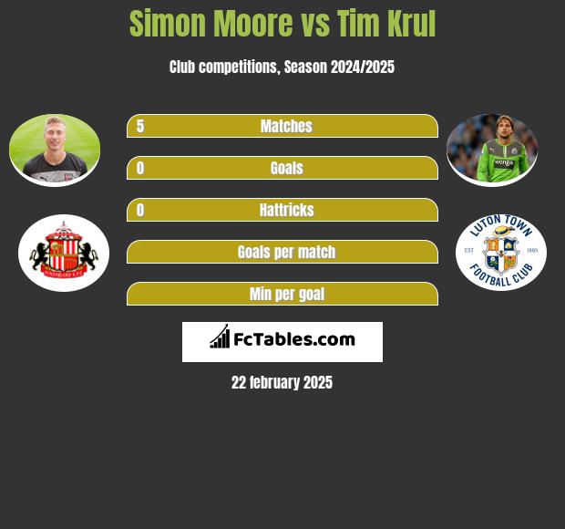 Simon Moore vs Tim Krul h2h player stats