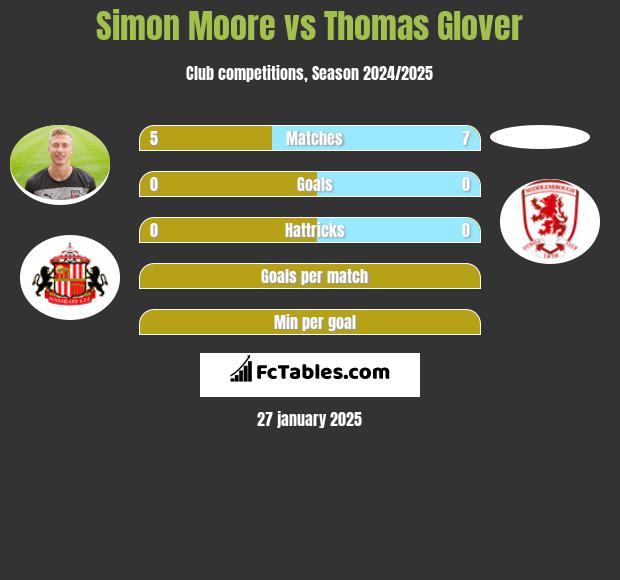 Simon Moore vs Thomas Glover h2h player stats