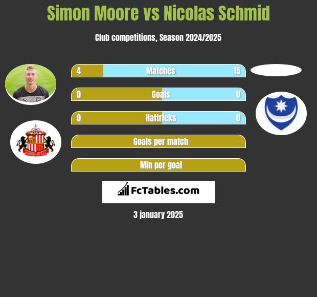 Simon Moore vs Nicolas Schmid h2h player stats