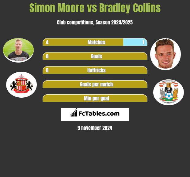 Simon Moore vs Bradley Collins h2h player stats