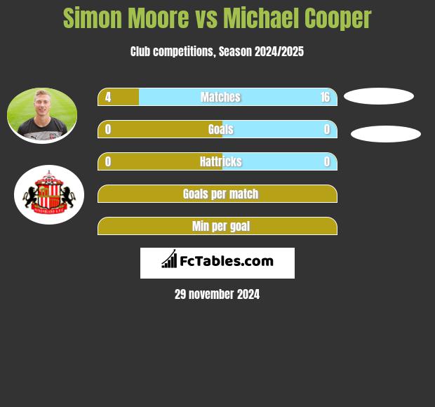 Simon Moore vs Michael Cooper h2h player stats