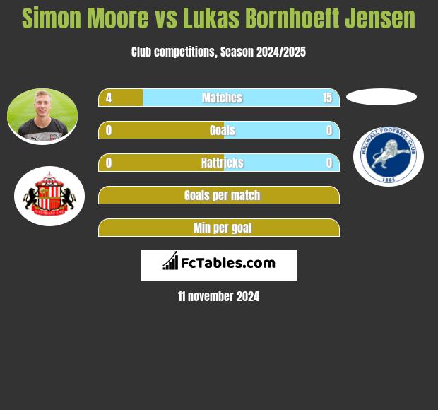 Simon Moore vs Lukas Bornhoeft Jensen h2h player stats