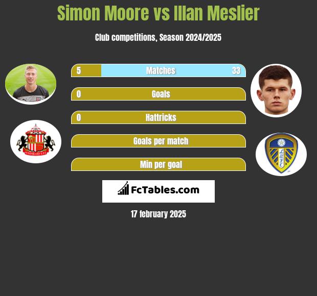 Simon Moore vs Illan Meslier h2h player stats