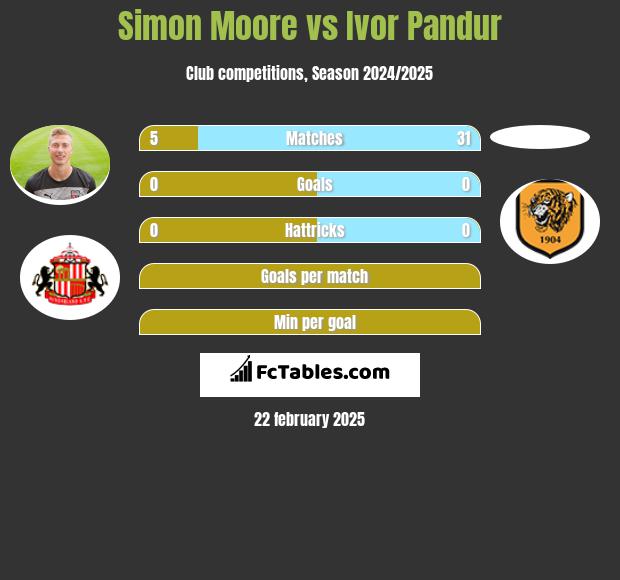 Simon Moore vs Ivor Pandur h2h player stats