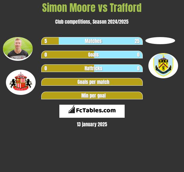 Simon Moore vs Trafford h2h player stats