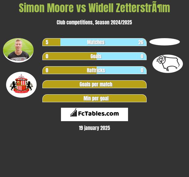 Simon Moore vs Widell ZetterstrÃ¶m h2h player stats