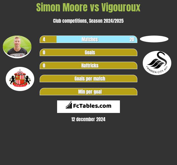 Simon Moore vs Vigouroux h2h player stats