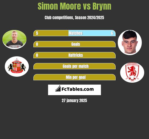 Simon Moore vs Brynn h2h player stats