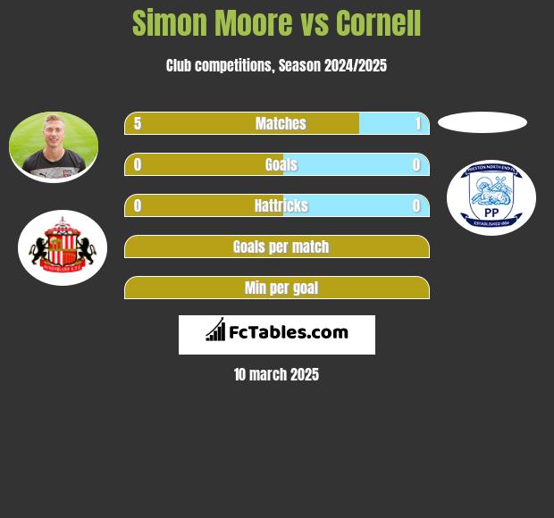 Simon Moore vs Cornell h2h player stats