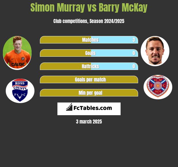 Simon Murray vs Barry McKay h2h player stats