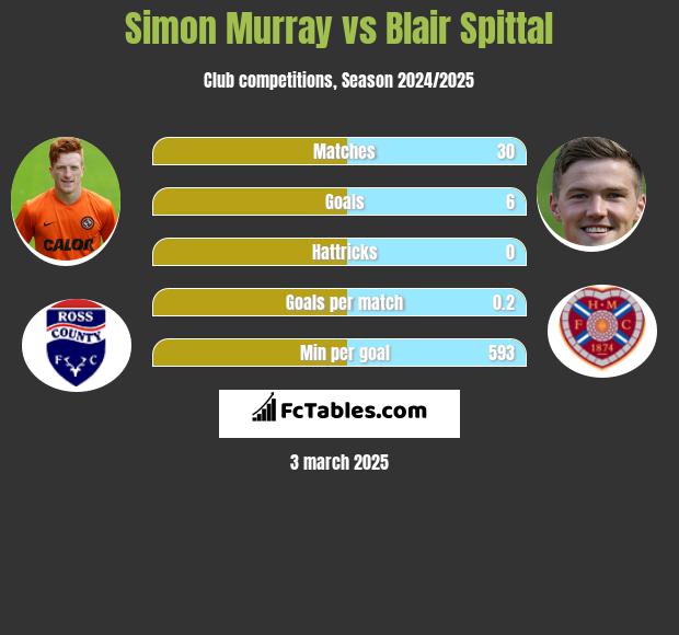 Simon Murray vs Blair Spittal h2h player stats