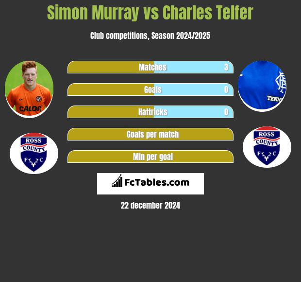 Simon Murray vs Charles Telfer h2h player stats