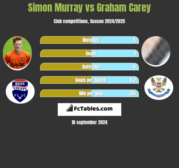 Simon Murray vs Graham Carey h2h player stats