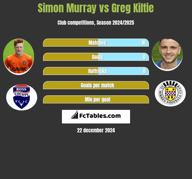 Simon Murray vs Greg Kiltie h2h player stats