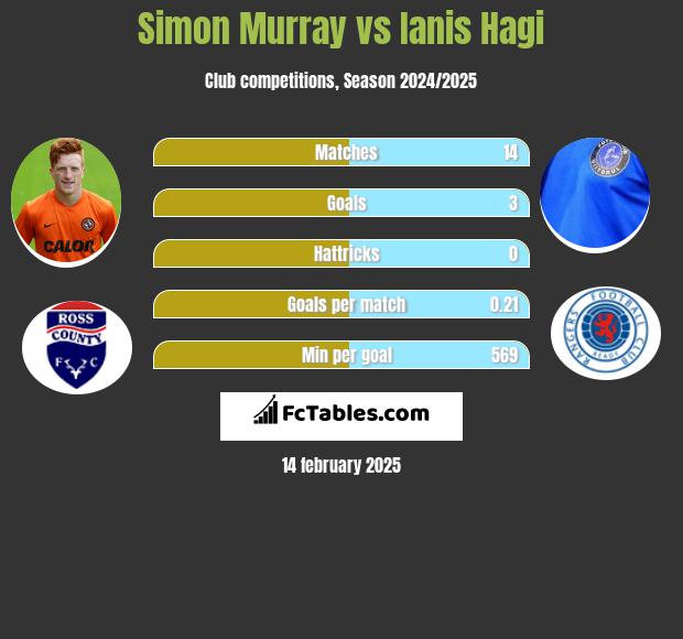 Simon Murray vs Ianis Hagi h2h player stats