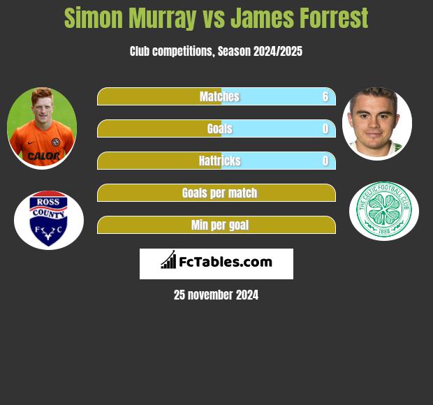 Simon Murray vs James Forrest h2h player stats