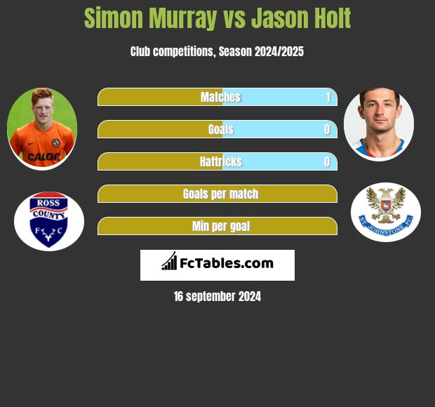 Simon Murray vs Jason Holt h2h player stats