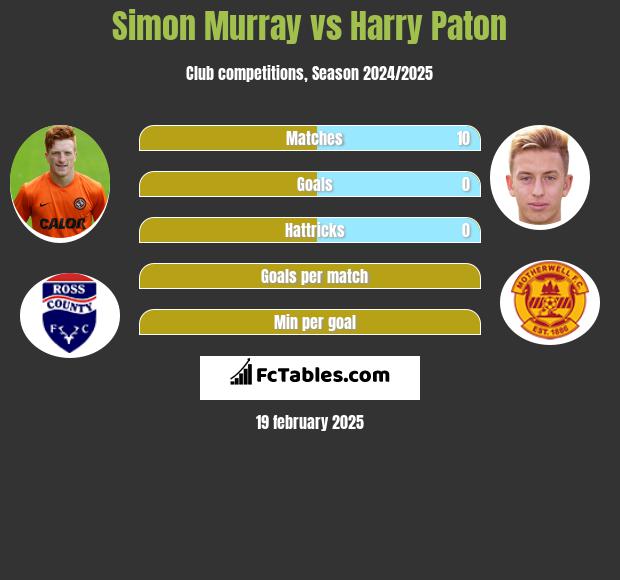 Simon Murray vs Harry Paton h2h player stats