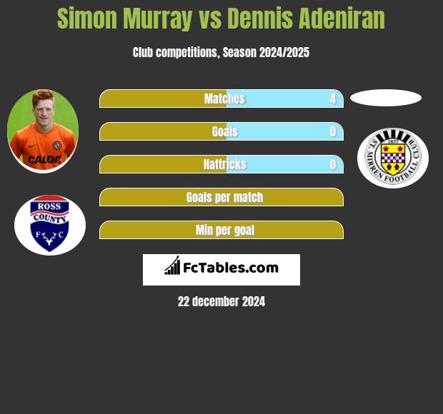 Simon Murray vs Dennis Adeniran h2h player stats