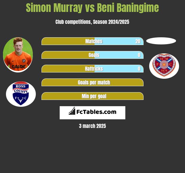 Simon Murray vs Beni Baningime h2h player stats