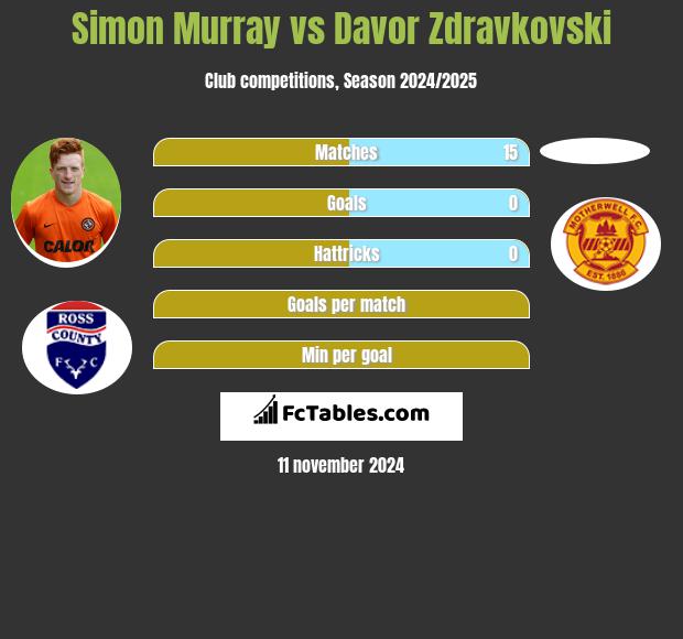 Simon Murray vs Davor Zdravkovski h2h player stats